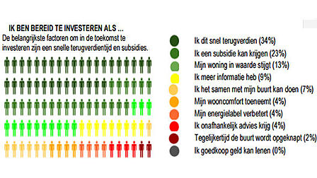 Infographic bereidheid tot investeren in Molenwijk