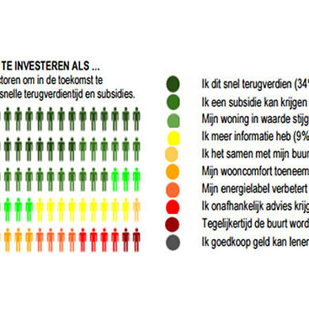 Infographic bereidheid tot investeren in Molenwijk