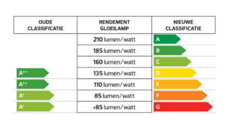 Tabel classificatie energielabels 2021